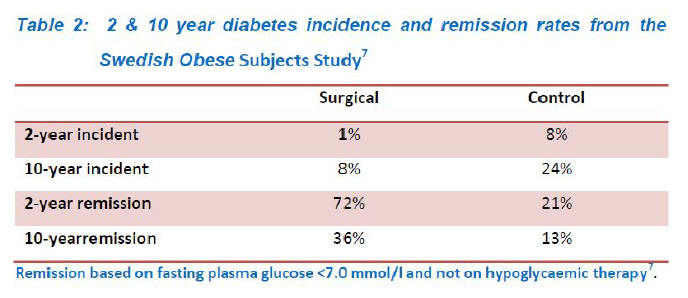 Weight Loss Surgery Chart